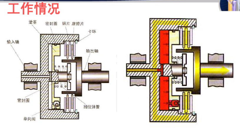 离合器接合工作情况 离合器接合工作情况