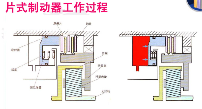片式制动器工作过程 片式制动器工作过程