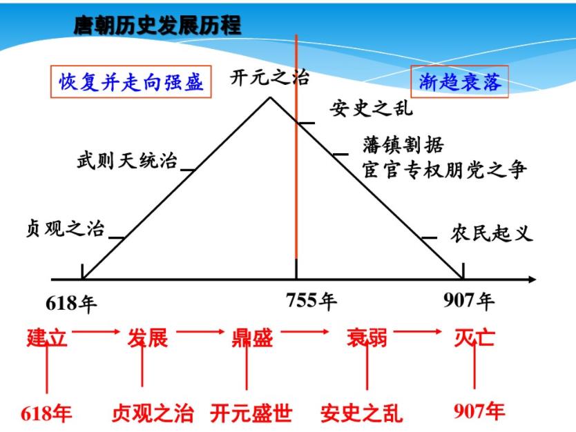 唐代历史讲述(共89节)2