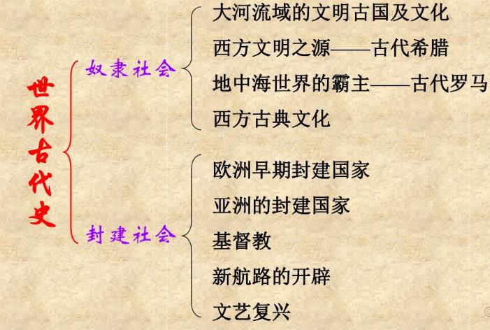 世界古代史课程 世界古代史课程