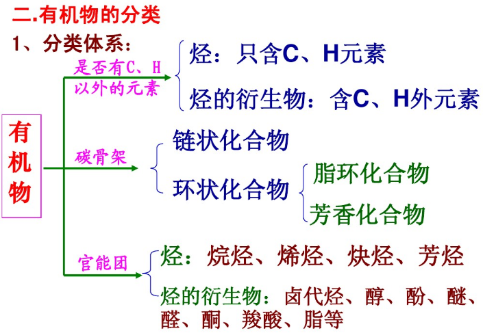 1558399177490476.png 有机物的性质特点