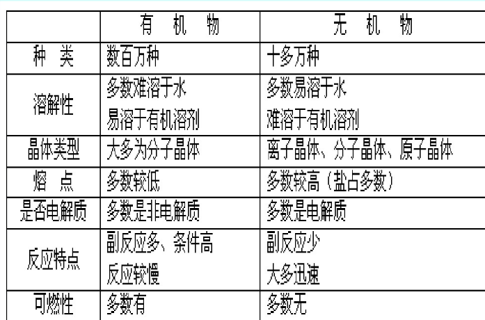 1558399944121909.png 有机物与无机物的比较